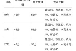 二建管理多少分過？
