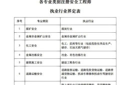 2018年安全工程師考試時(shí)間,2018年注冊(cè)安全工程師成績(jī)發(fā)布時(shí)間