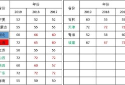 2020年二級(jí)建造師各省份考試難度排行是什么？