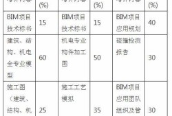 bim高級工程師有什么用處,副高級工程師bim加分嗎