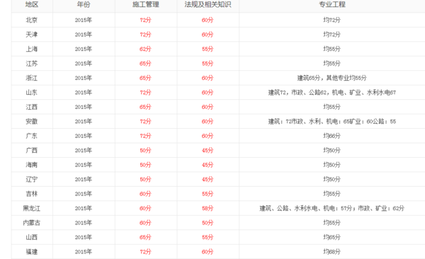 2015年二建分數線公布了嗎？是多少？  第1張