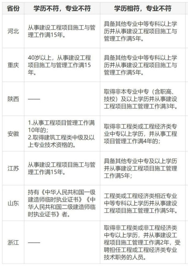 二建報(bào)考需要相關(guān)工作經(jīng)驗(yàn)么？需要多久？  第1張