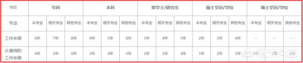 注冊消防師需要準備什么才能考試？  第1張