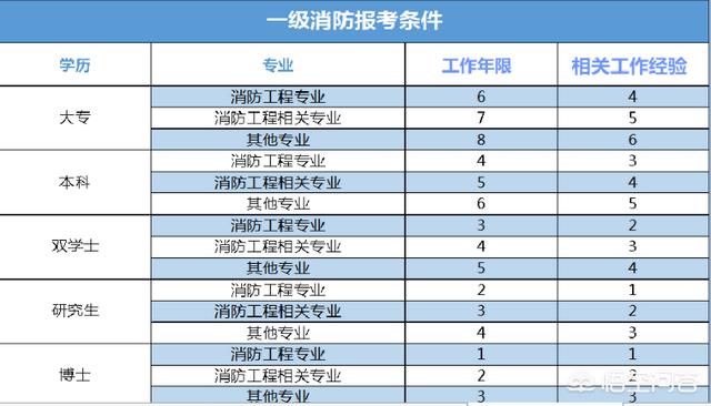 什么人可以考消防工程師？  第1張