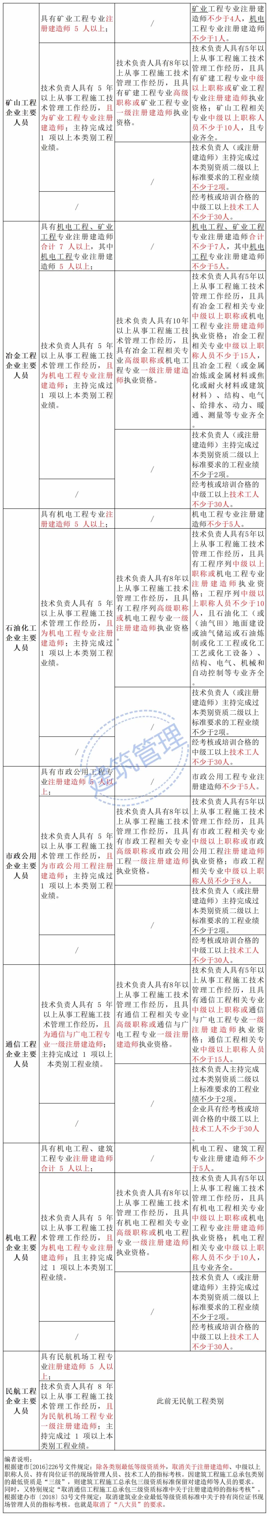 住建部：技術(shù)負責人必須為一級或二級注冊建造師且有工程業(yè)績，建造師含金量大漲！  第11張