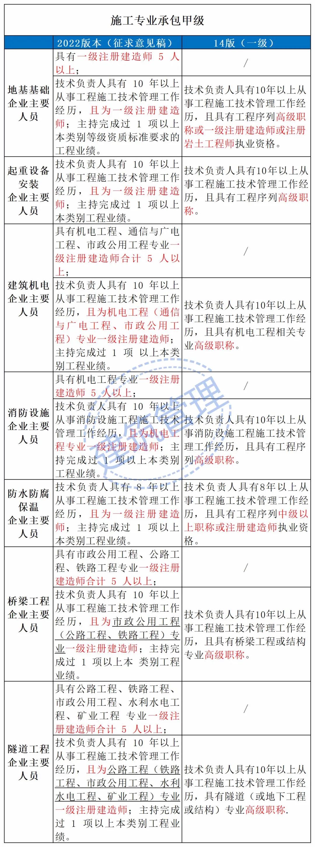 住建部：技術(shù)負責人必須為一級或二級注冊建造師且有工程業(yè)績，建造師含金量大漲！  第12張