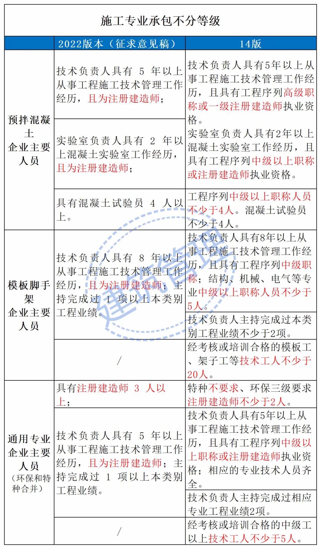 住建部：技術負責人必須為一級或二級注冊建造師且有工程業績，建造師含金量大漲！  第18張