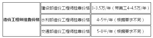 造價(jià)工程師可以兼職嗎,造價(jià)工程師可以從事哪些工作  第1張