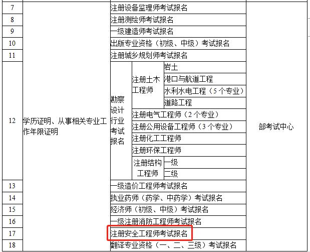 注冊(cè)安全工程師考試需要什么條件,注冊(cè)安全工程師考試條件要求  第1張