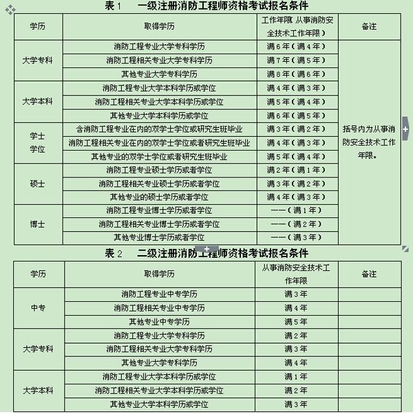 安徽省消防工程師報(bào)名安徽消防工程師報(bào)名  第1張