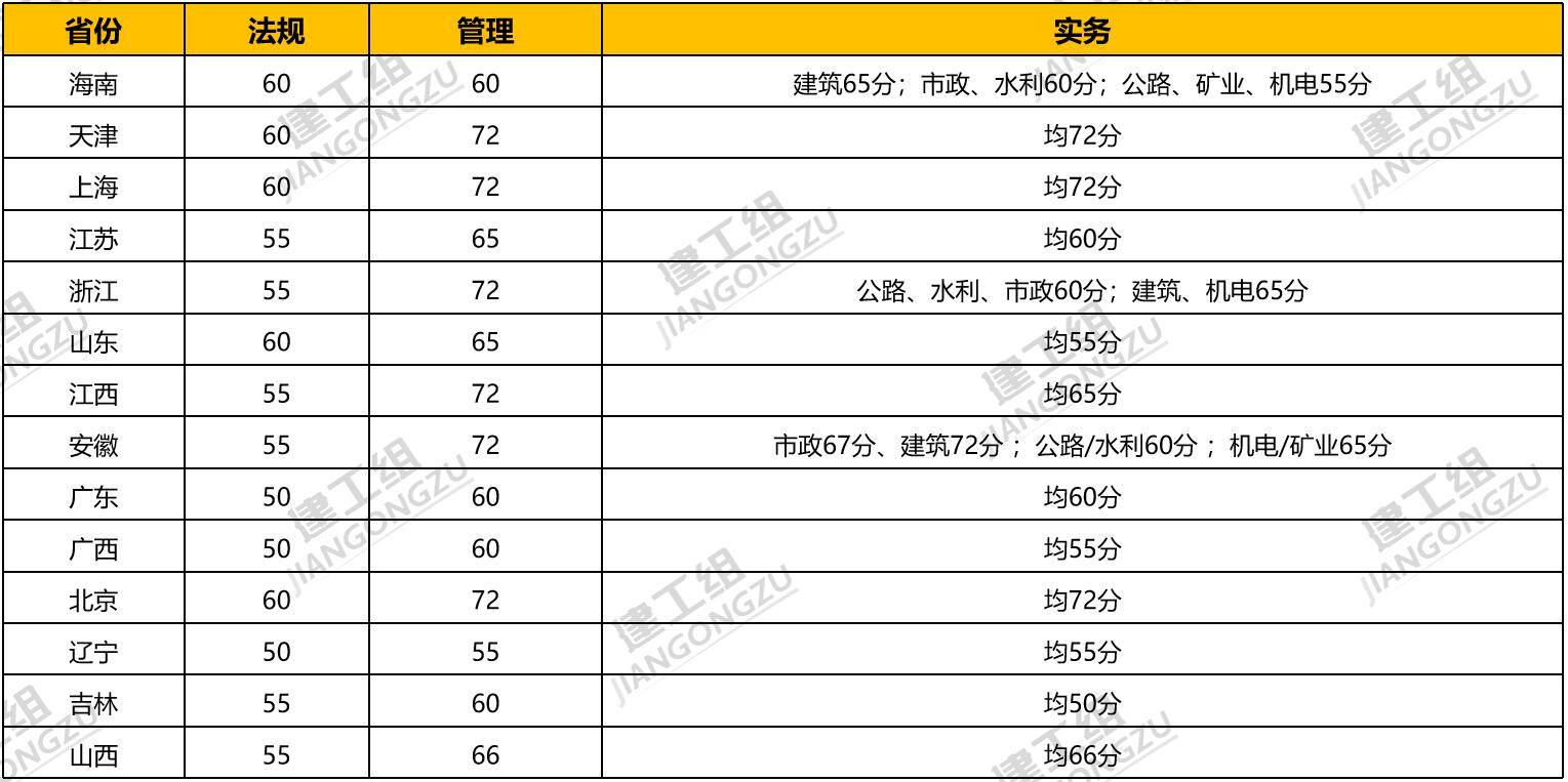 天津二級建造師分數線天津二級建造師分數線2020  第2張