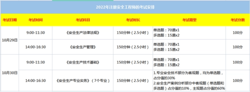 上海注冊(cè)安全工程師準(zhǔn)考證上海注冊(cè)安全工程師準(zhǔn)考證打印  第1張