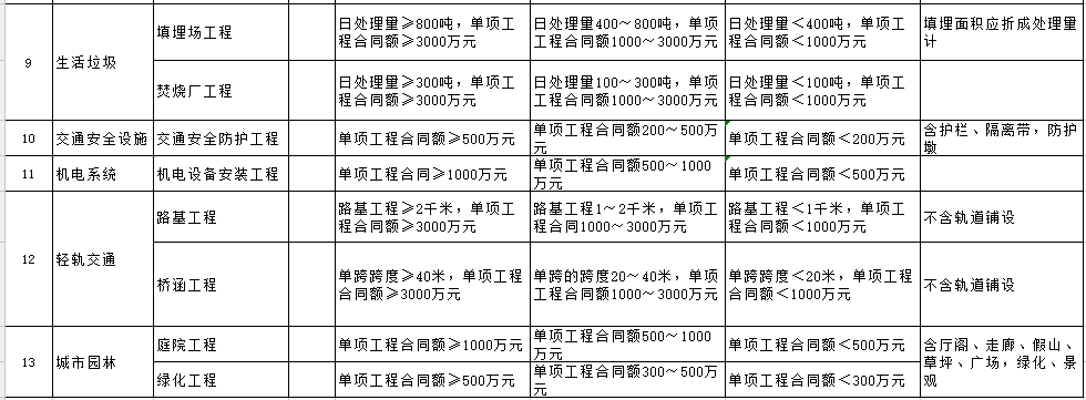 二級(jí)建造師的專業(yè)分類怎么填二級(jí)建造師的專業(yè)分類  第1張
