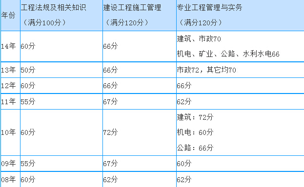 監(jiān)理工程師合格分數(shù)線標準監(jiān)理工程師合格分數(shù)線  第2張