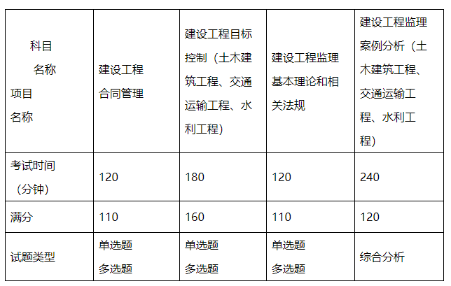 共青城市二級(jí)監(jiān)理工程師報(bào)名的簡(jiǎn)單介紹  第1張