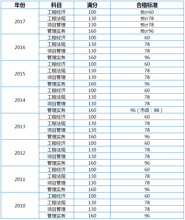 一級(jí)建造師什么時(shí)候出成績(jī)單一級(jí)建造師什么時(shí)候出成績(jī)  第2張
