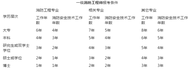 吉林一級消防工程師報名條件吉林一級消防工程師報名時間2022官網(wǎng)  第1張
