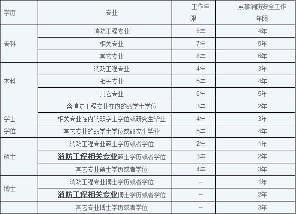 消防工程師考試流程的簡單介紹  第1張