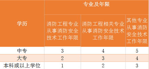 消防工程師網(wǎng)上報名時間表消防工程師網(wǎng)上報名時間  第2張